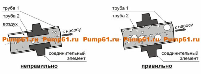 Соединения труб всасывающего трубопровода насосной станции ADP