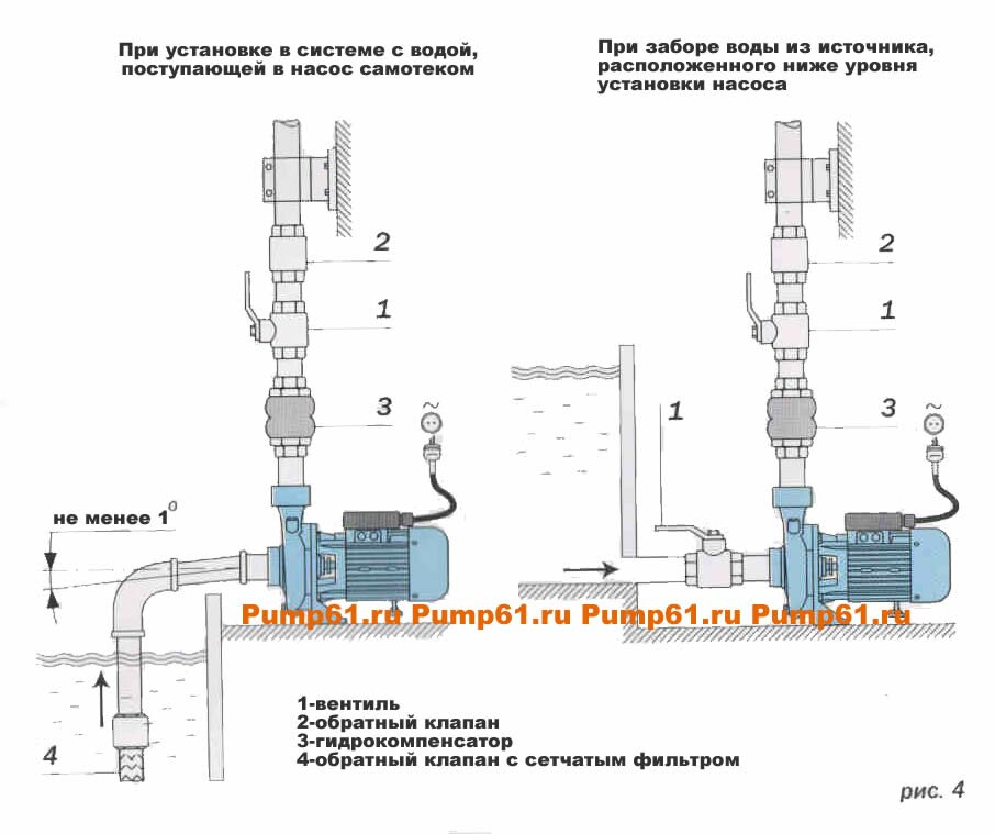 Монтаж садовых насосов Aquario серии ADK и APM